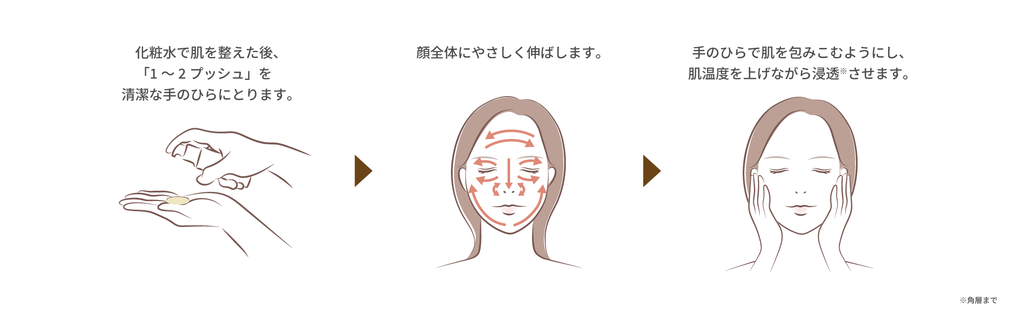 ①化粧水で肌を整えた後、「１～２プッシュ」を清潔な手のひらにとります。②顔全体にやさしく伸ばします。③手のひらで肌を包み込むようにし、肌温度を上げながら浸透※させます。　※角層まで